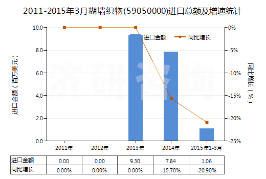 2011-2015年3月糊墻織物(59050000)進口總額及增速統(tǒng)計